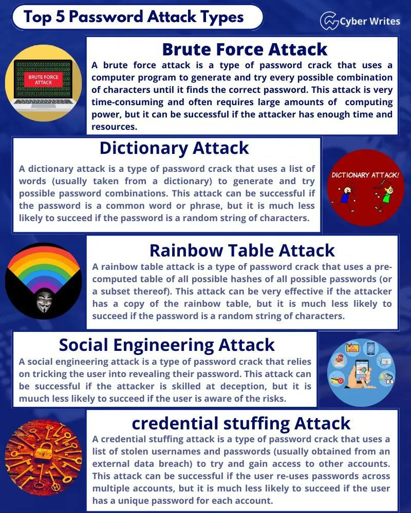 Top 5 Password Attack Types