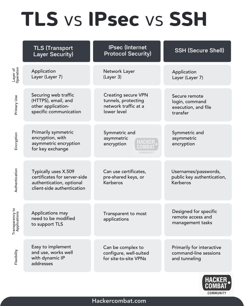 TLS vs IPsec vs SSH