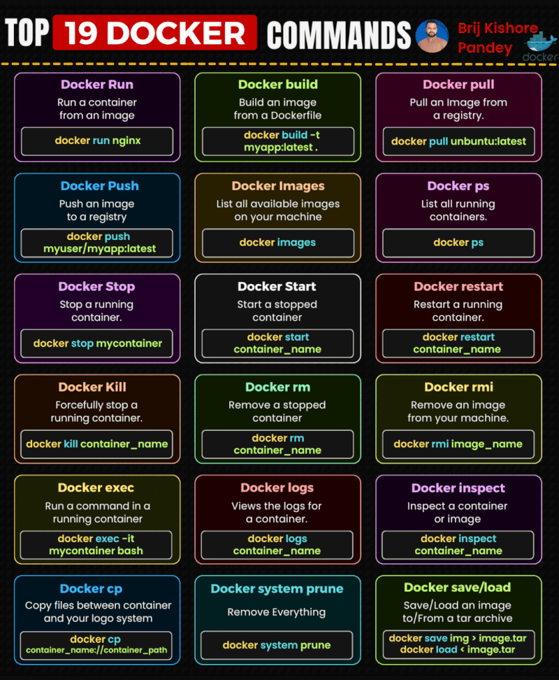 Top Docker Commands