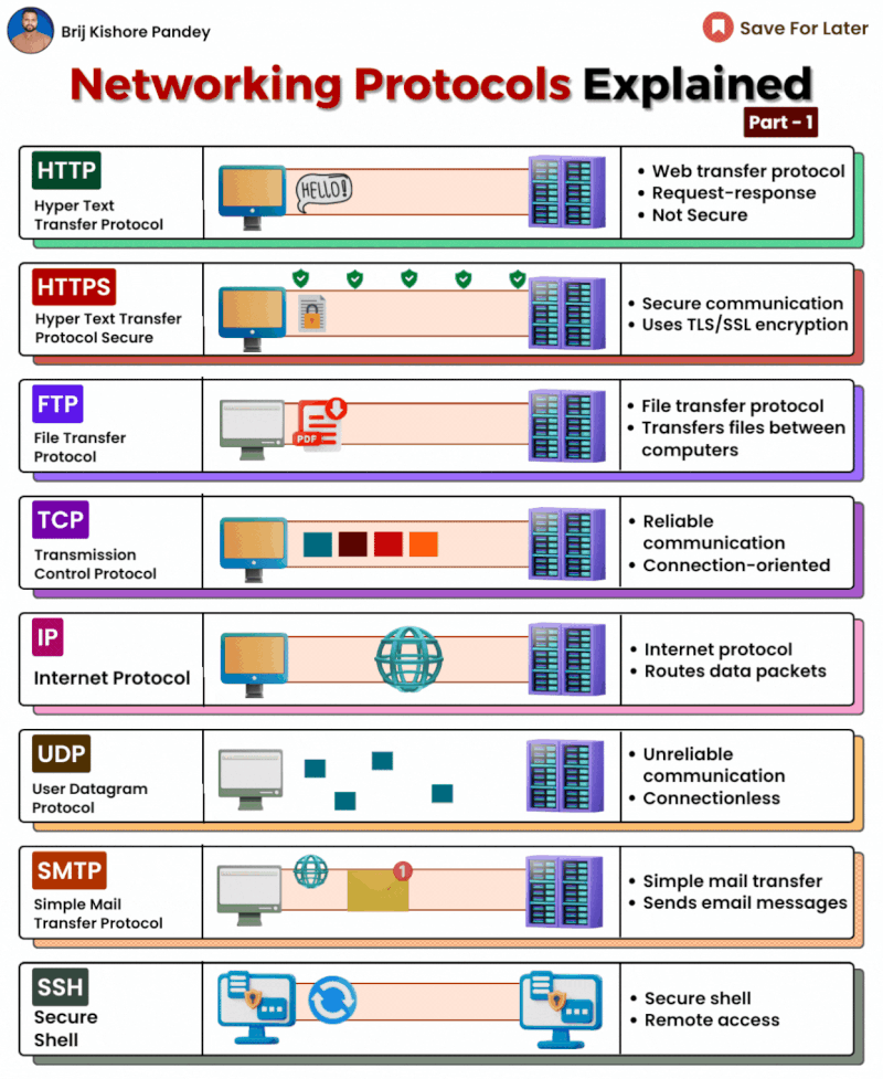 Unveiling the Magic of Networking Protocols A Visual Guide