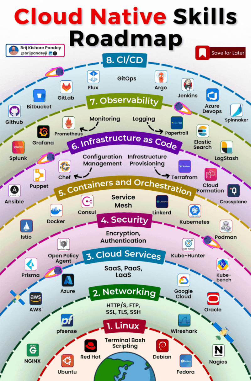 Cloud Native Skills Roadmap - Lateral Connect
