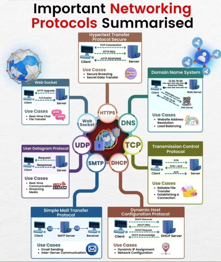 Important Networking Protocols - Lateral Connect
