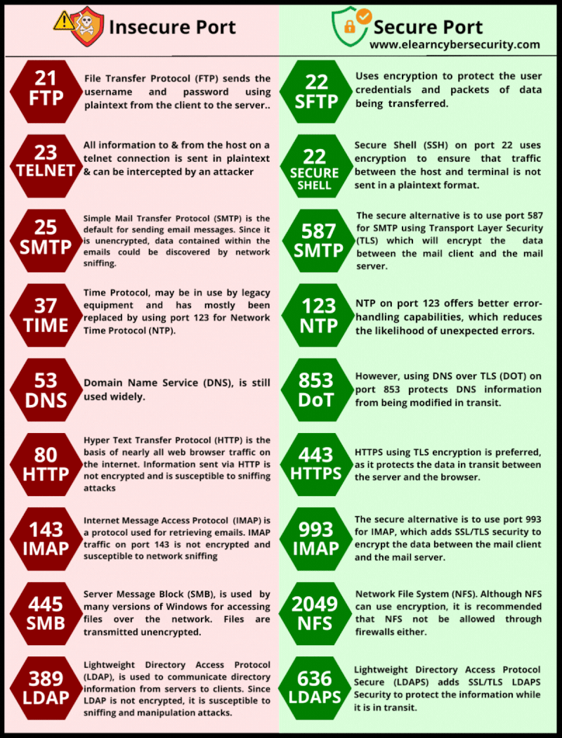 Insecure and Secure Ports e-Learn Cyber Security - Lateral Connect