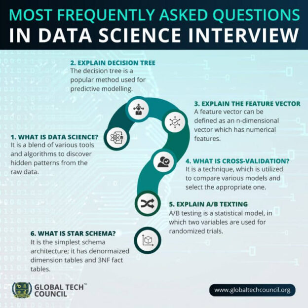 Top Data Science Interview Questions You Should Know - Lateral Connect