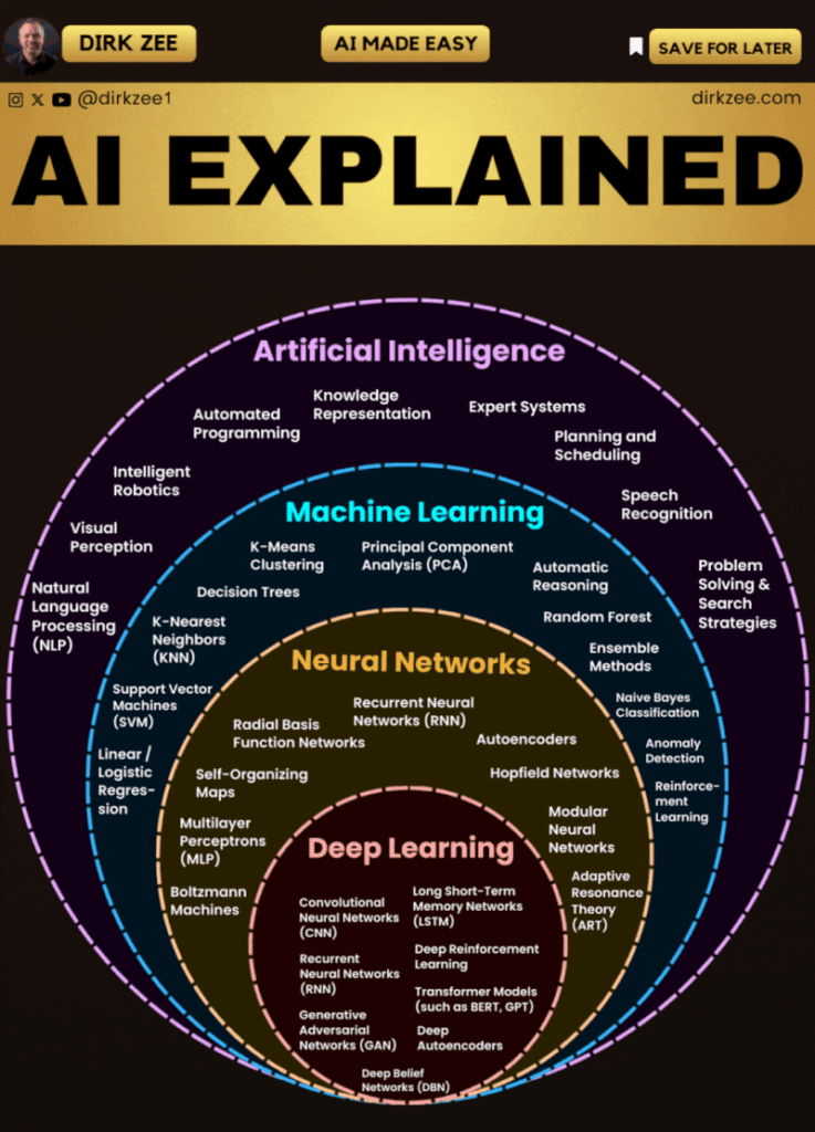 Diagram showing the relationship between artificial intelligence, machine learning, neural networks, and deep learning with examples like NLP, decision trees, and GANs.