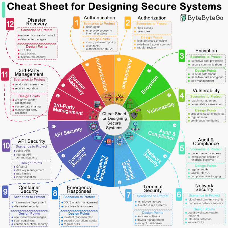 Infographic outlining key steps for designing secure systems, including authentication, encryption, network security, and disaster recovery.