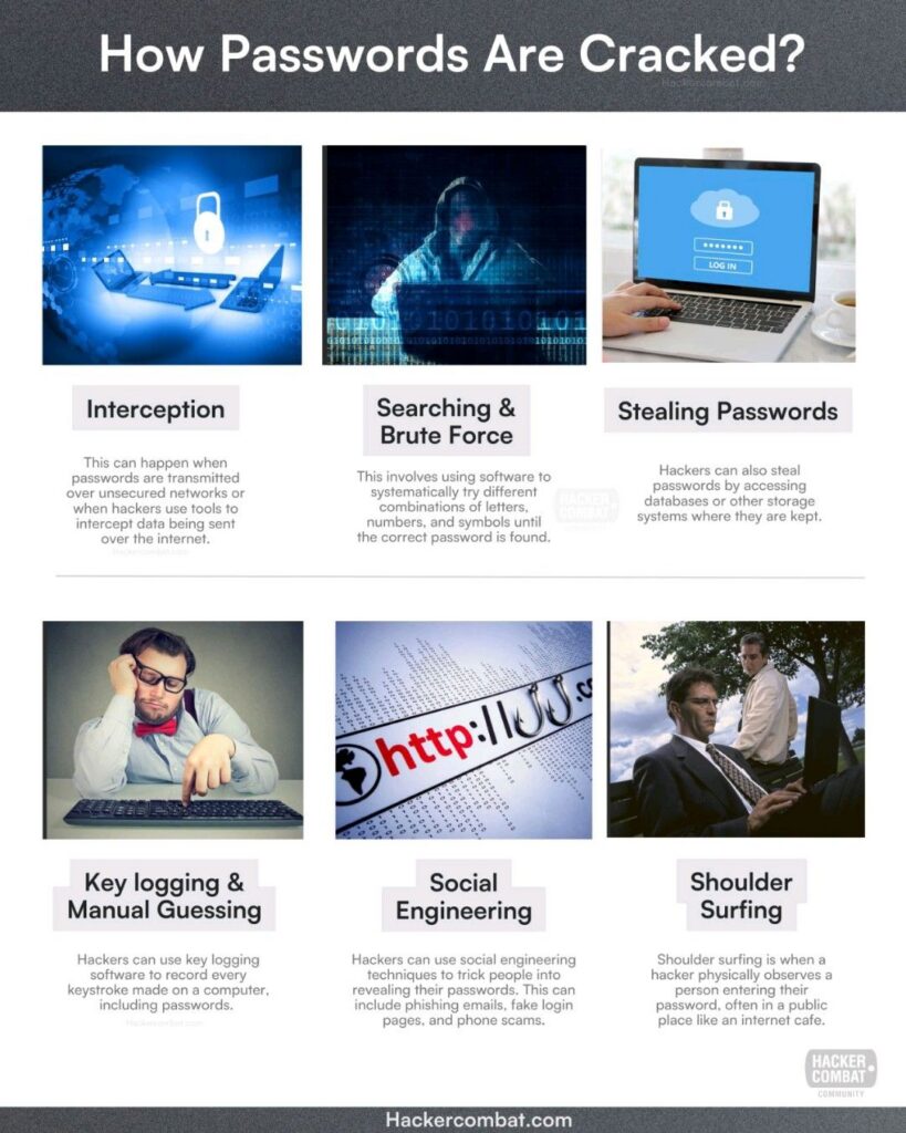 Infographic showing common password cracking methods such as brute force attacks, keylogging, social engineering, and shoulder surfing.